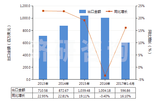 2013-2017年6月中國印花的純人纖短纖布(純人纖布指按重量計人造纖維短纖含量在85%及以上)(HS55161400)出口總額及增速統(tǒng)計